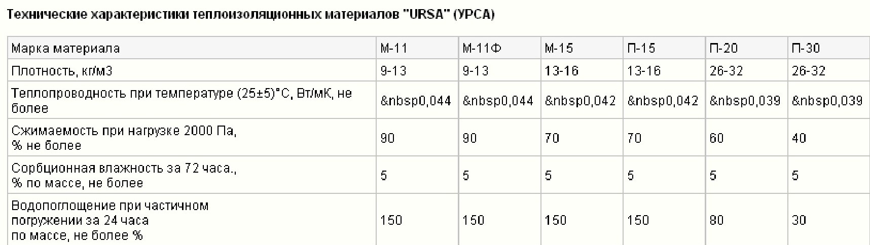 Ursa - виды и технические характеристики утеплителя