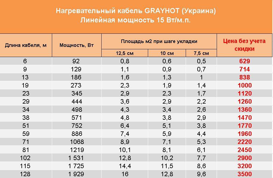 Номинальный и реальный расход энергии электрического теплого пола
