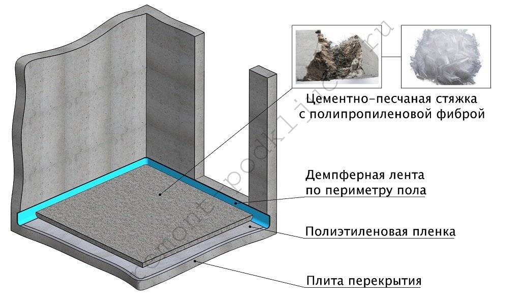 Подготовка пола к заливке стяжки