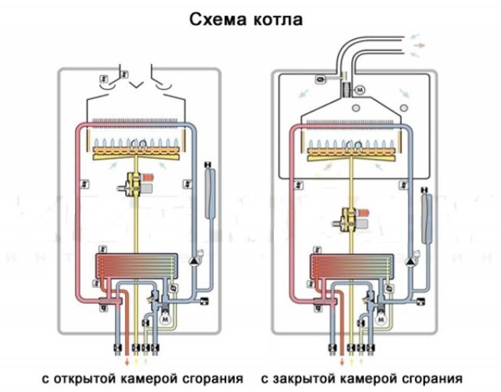 Плюсы и минусы двухконтурных газовых котлов | плюсы и минусы