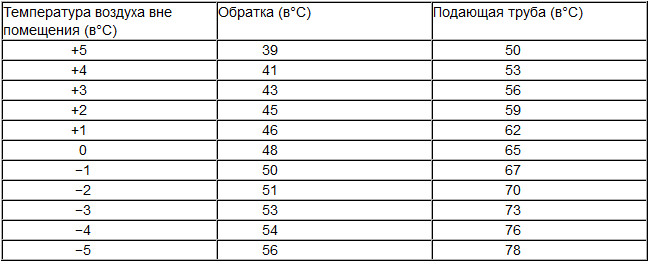 Батареи в квартирах: принятые температурные нормы