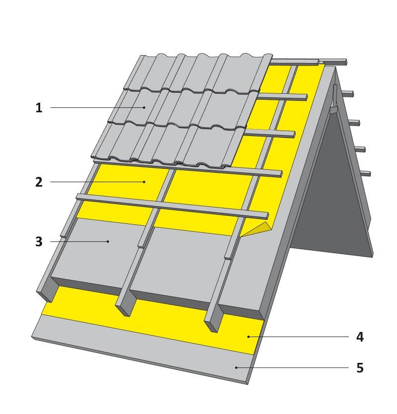 Как правильно положить металлочерепицу на двухскатную крышу