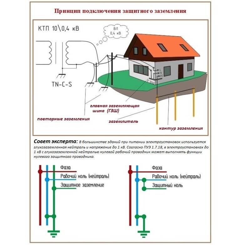 Заземление в частном доме своими руками: 3 способа, схемы - vodatyt.ru