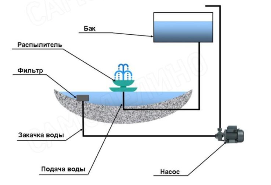 Схема фонтана своими руками