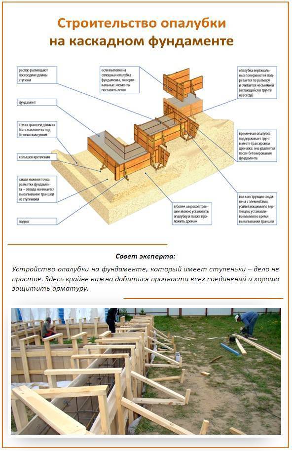 Схема ленточного фундамента схема опалубки