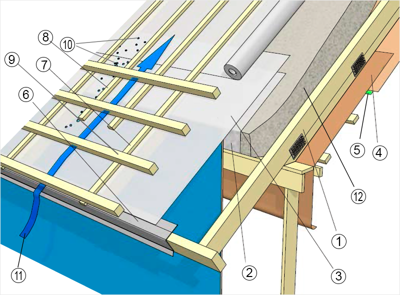 Гидроизоляция крыши: материалы и способы нанесения