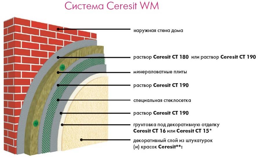Особенности системы церезит для утепления фасадов. все о системах утепления фасадов церезит система утепления ceresit