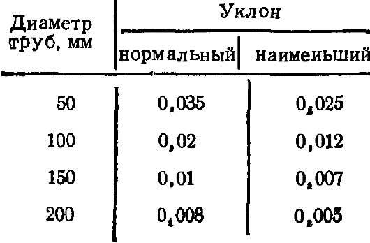 Уклон канализации в частном доме: какой минимальный уклон должен быть, допустимый уклон наружной канализации, угол наклона на метр внутренней канализации