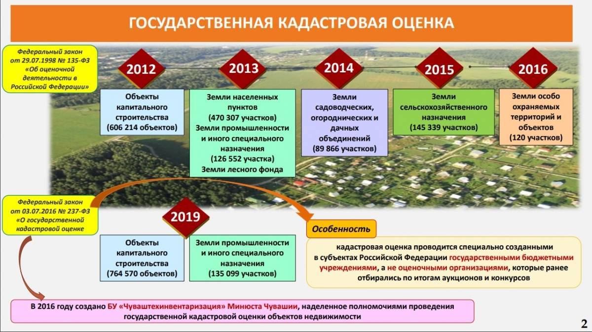 Сроки межевания земельного участка по закону в 2021 году