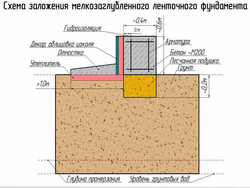 Первый ряд газобетона на фундамент: кладка блоков на цементный раствор