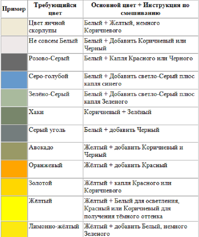 Смешивание цветов: таблица для смешивания краски, пропорции. схема получения нужного цвета для окрашивания стен, пола и потолка