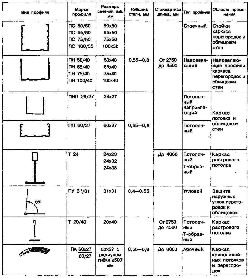 Размеры и виды гипсокартона: структура материала и где применяется