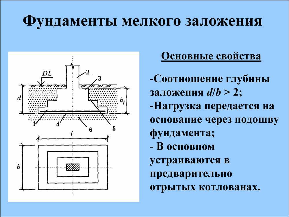 Мелкозаглубленный фундамент: подходящий грунт и правила монтажа