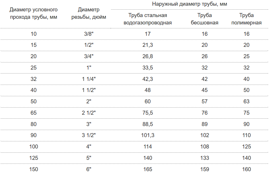 Условный проход. Диаметр труб в дюймах и миллиметрах таблица. Таблица трубных диаметров в дюймах и миллиметрах. Труба дюйм с четвертью в мм наружный диаметр. Размеры труб в дюймах и миллиметрах таблица.