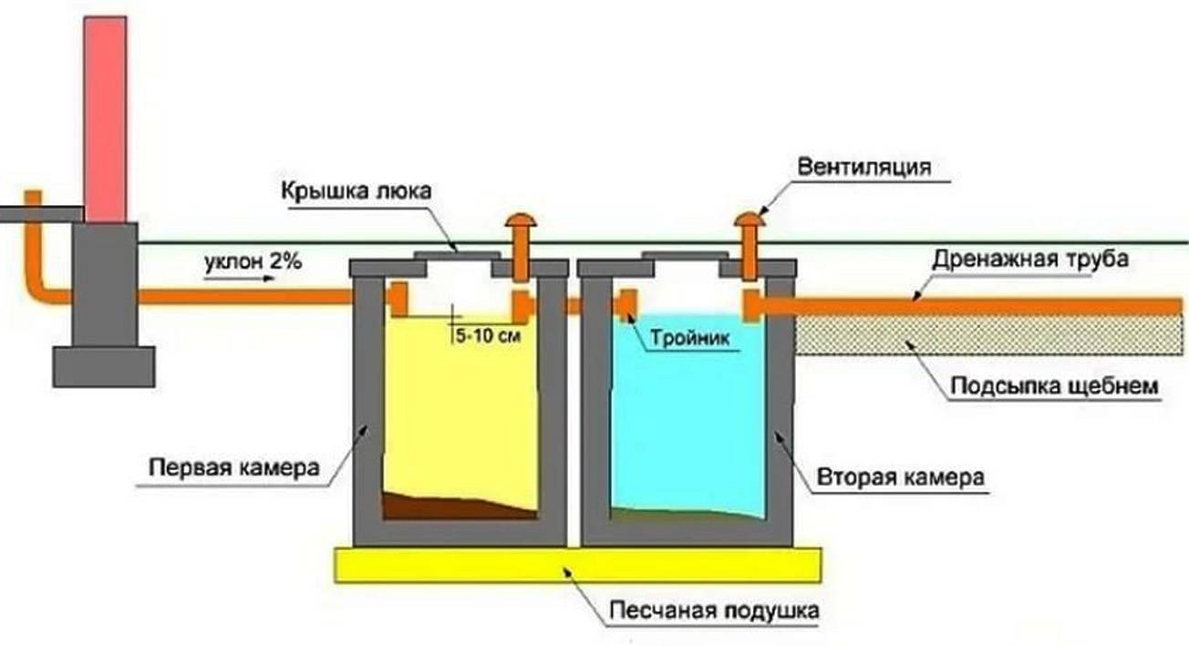 Перелив в септике из бетонных колец схема как правильно