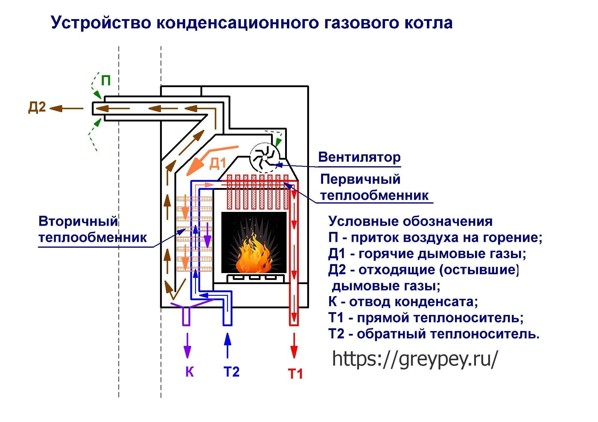 Принцип работы конденсационных газовых котлов, их плюсы и минусы, отличие от обычного котла