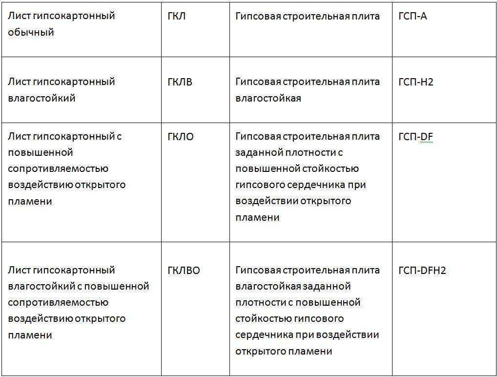 Технические характеристики влагостойкого гипсокартона