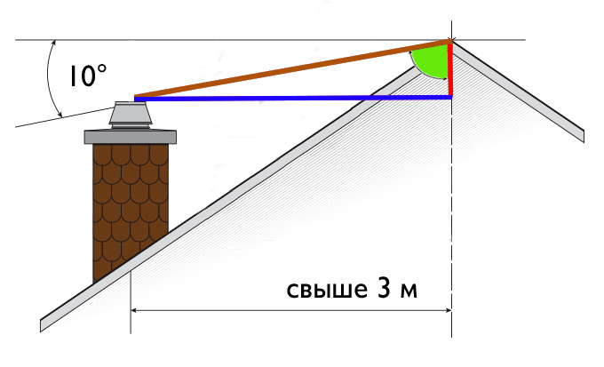 Под углом 10 градусов. Высота дымохода относительно конька двухскатной крыши калькулятор. Высота трубы относительно конька двухскатной крыши калькулятор. Угол дымохода от конька. Высота дымохода двухскатной крыши.