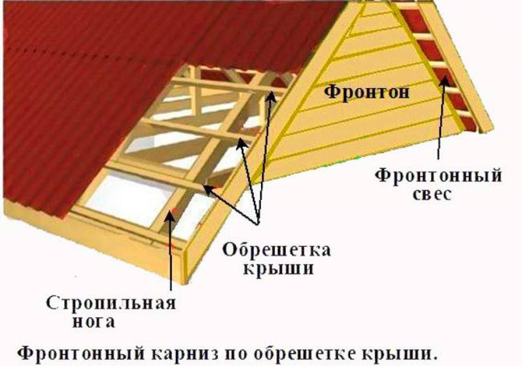 Способы завязывания фронтона двухскатной крыши: расчет и примеры устройства своими руками