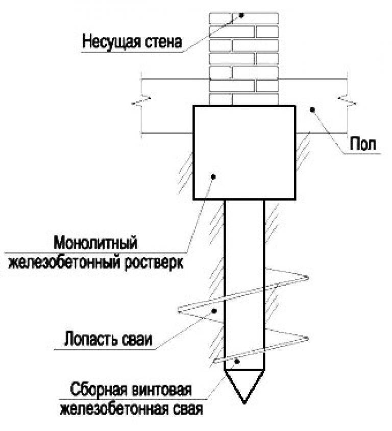 Свайно-ростверковый фундамент своими руками: пошаговая инструкция, как правильно сделать план, чертеж, основание для дома
