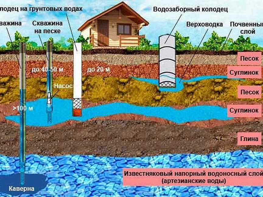 Схема артезианских вод