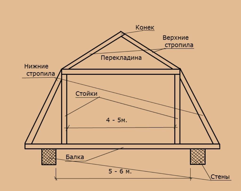 Крыша мансардного типа варианты - всё о кровле