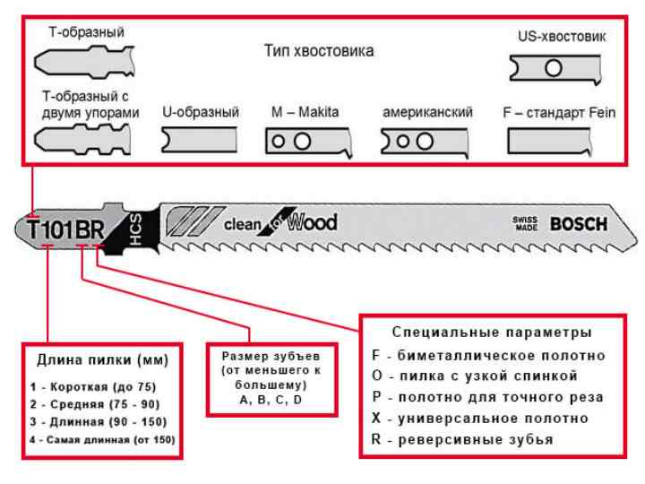 Маркировка пилок для электролобзика, расшифровка, таблица использования