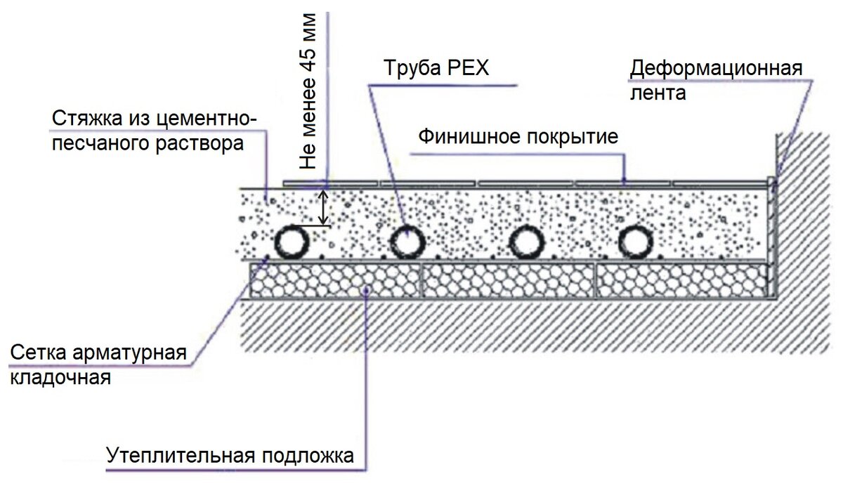 Схема укладки теплого пола водяного под стяжку