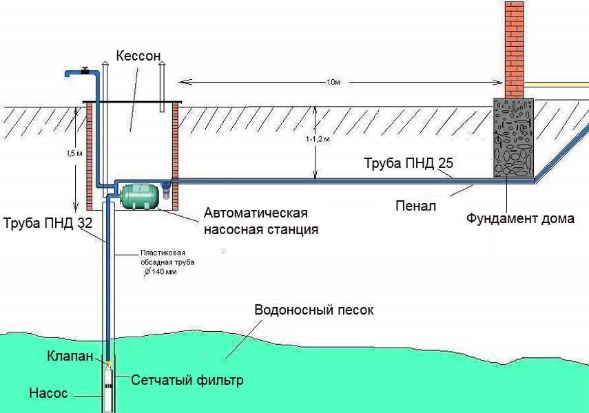 Как установить трубы пнд для водопровода