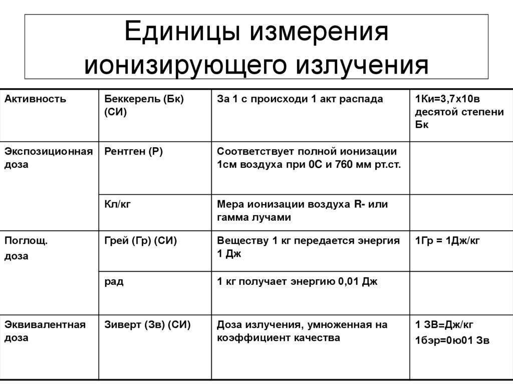 В чём измеряется радиация: радиационный фон и дозы облучения