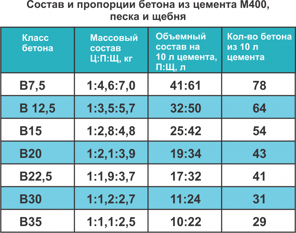 Марки бетона и их характеристики - таблица прочности и стойкости