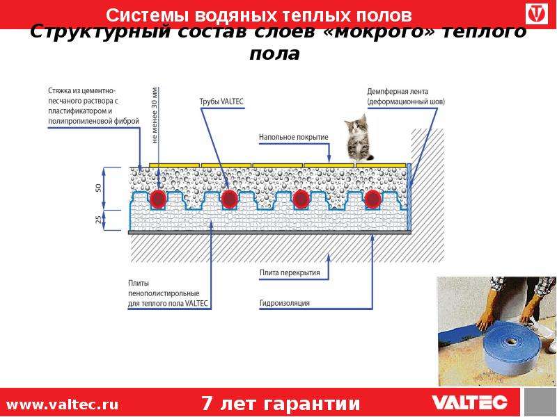 Тёплая стяжка пола своими руками – личный опыт, пошаговые фото.