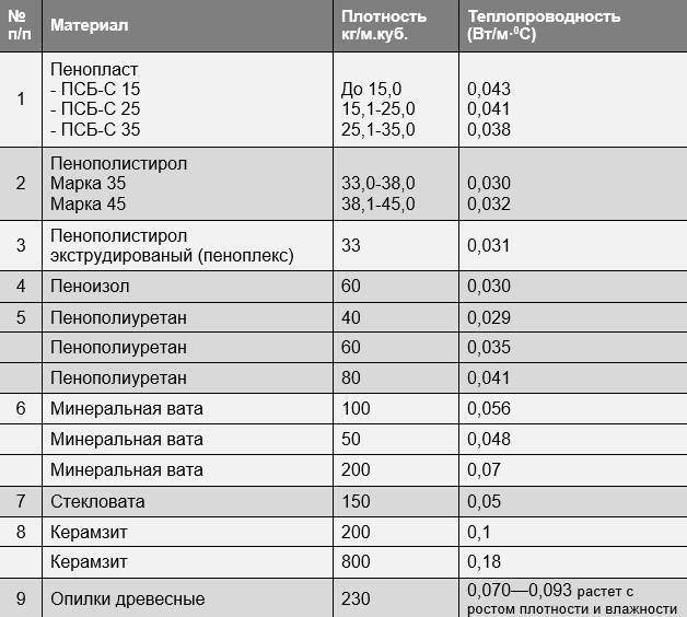 Советы по выбору экструдированного пенополистирола для утепления
