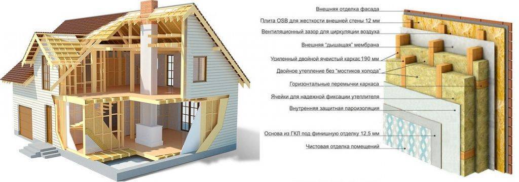 Строим каркасные дома по канадской технологии легко сами. | karkasnydom