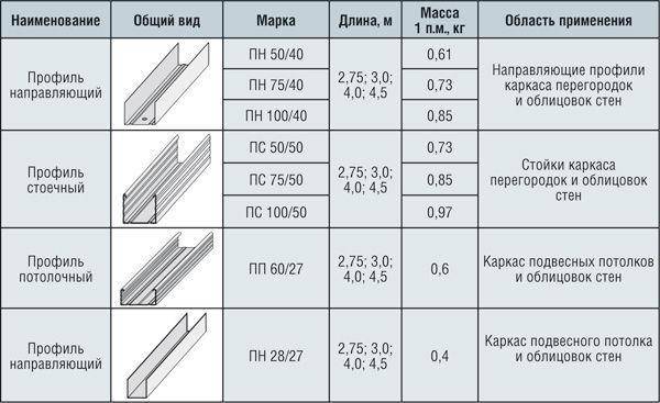 Размеры всех видов профилей для гипсокартона