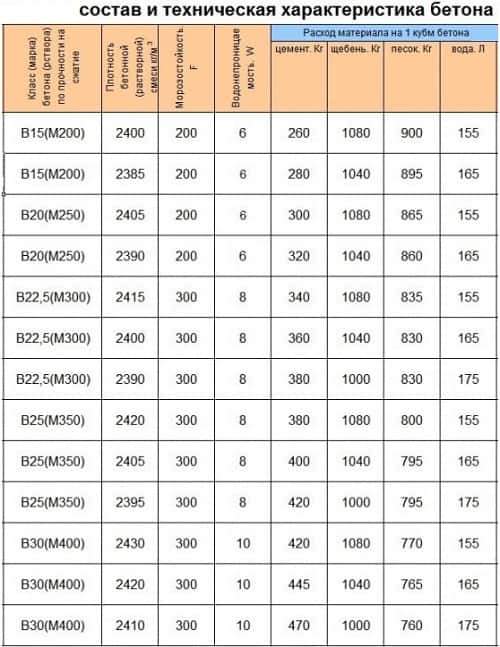 Бетон м200 в15 - применение, характеристики, состав, пропорции