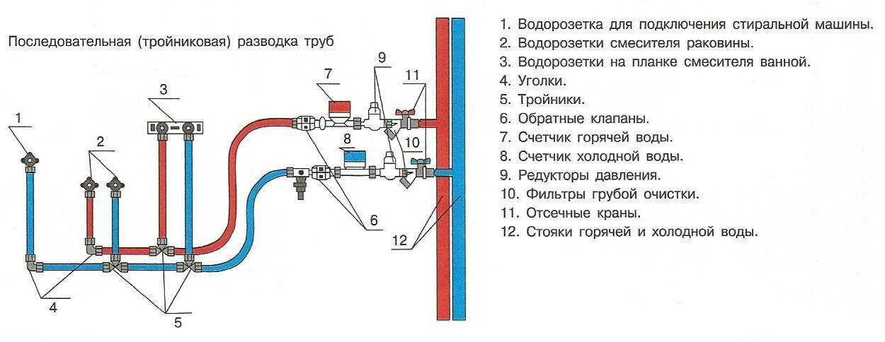 Как правильно сделать разводку труб водоснабжения в ванной и туалете