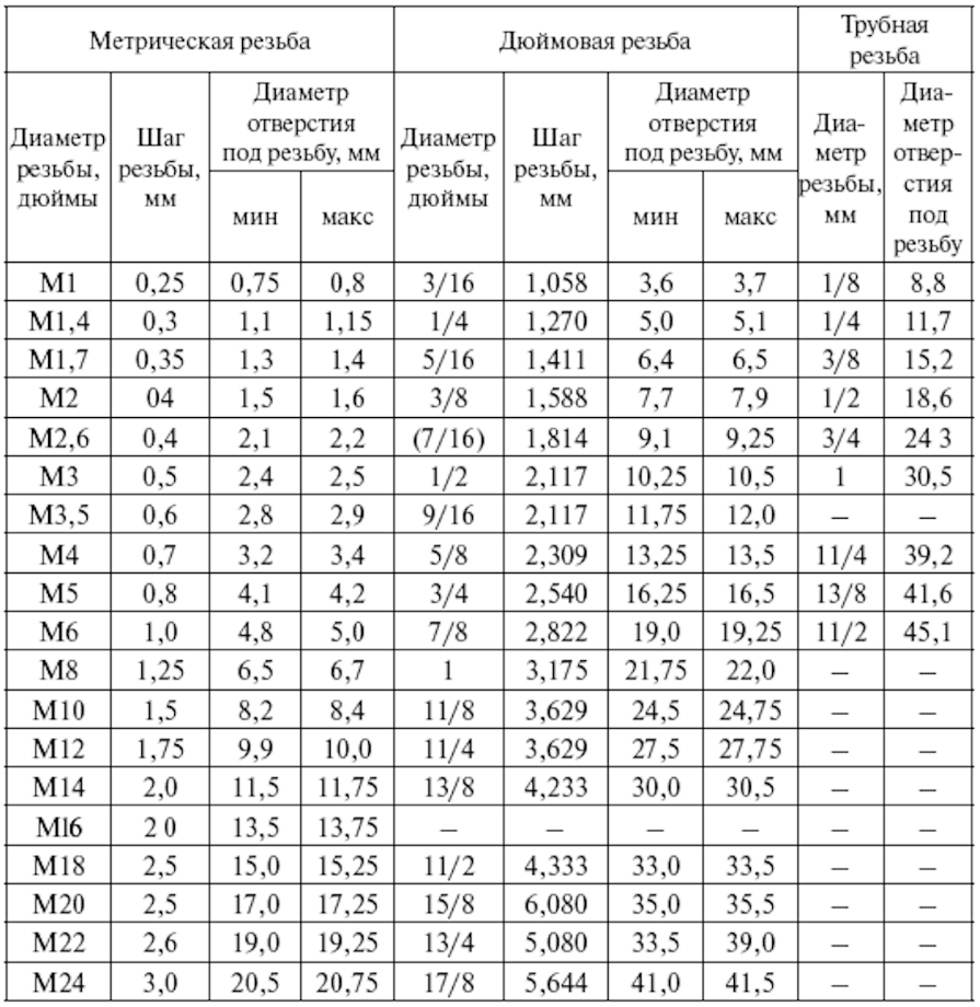 Диаметр сверла под резьбу - таблица размеров
