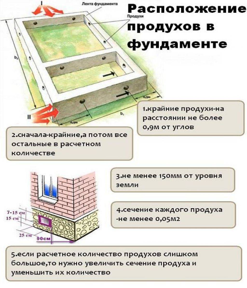 Продухи в фундаменте деревянного дома