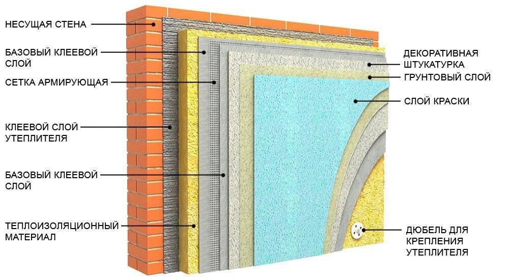 Утепление штукатурного фасада: какой материал лучше выбрать?