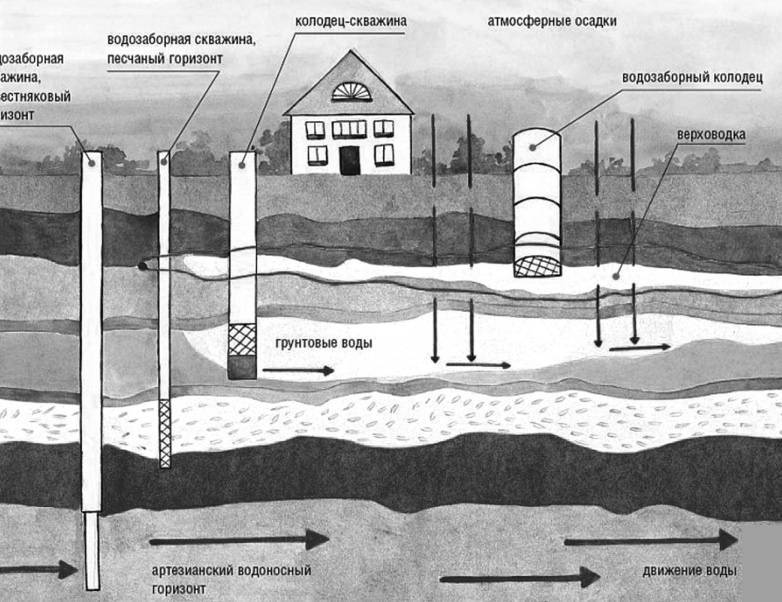 Как найти воду на участке для колодца без привлечения специалистов геологоразведки