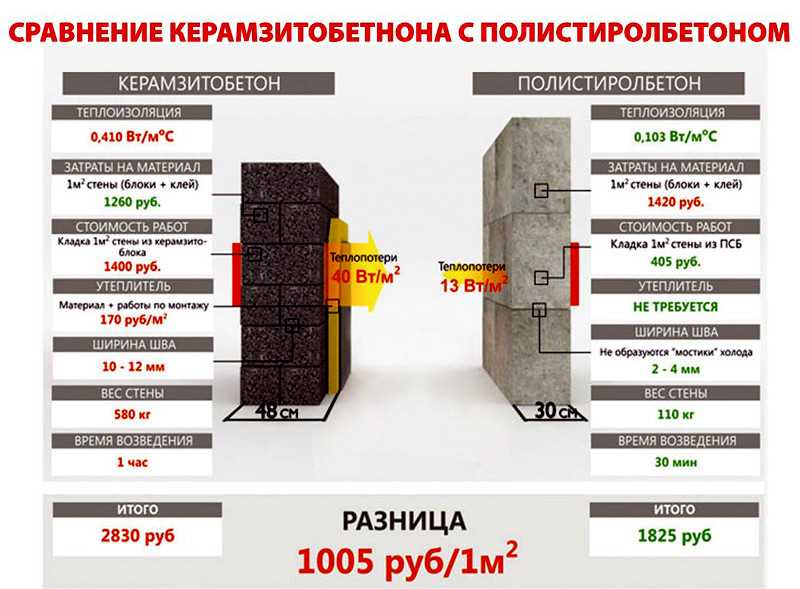 Полистиролбетон: отзывы владельцев домов и строителей, есть ли недостатки и каковы плюсы и минусы полистиролбетонных блоков