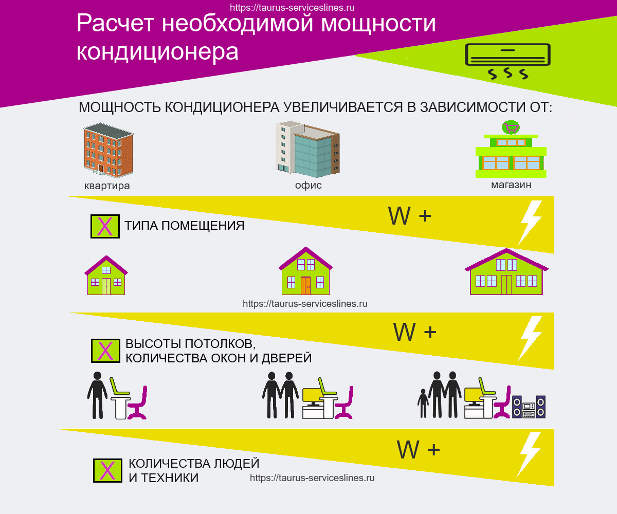 Выбор мощности кондиционера по площади помещения