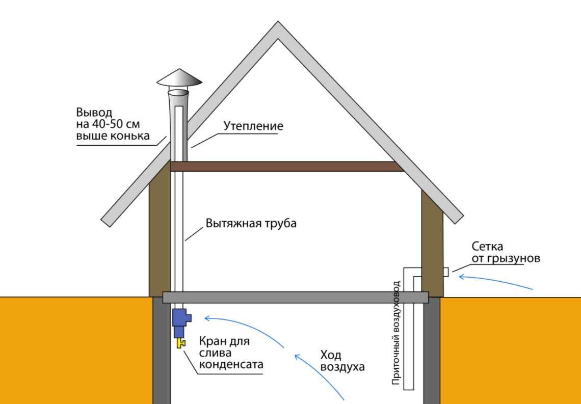 Вентиляция в погребе с одной трубой схема