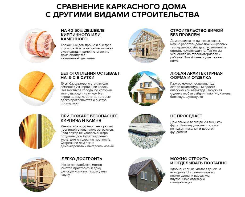 Плюсы и минусы каркасных домов. разбираем выводы и мнения экспертов