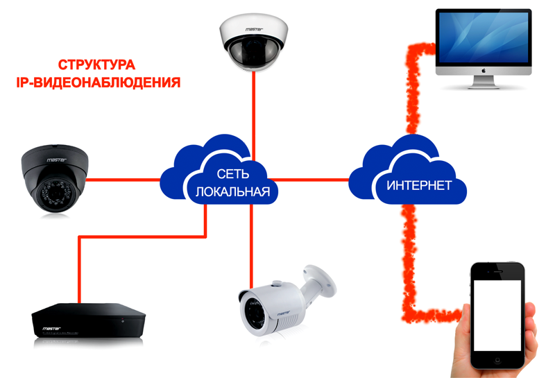 Схема видеонаблюдения для частного дома своими руками