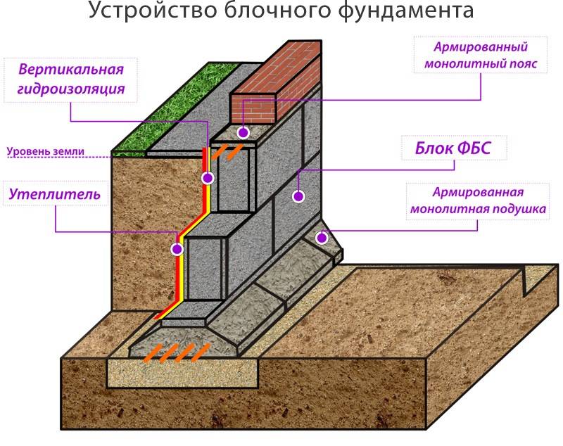 Устройство фундамента из блоков фбс и строительство