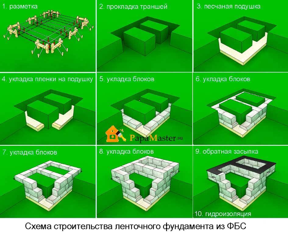 Фундамент из фбс блоков пошаговая инструкция: как сделать, как укладывать блоки