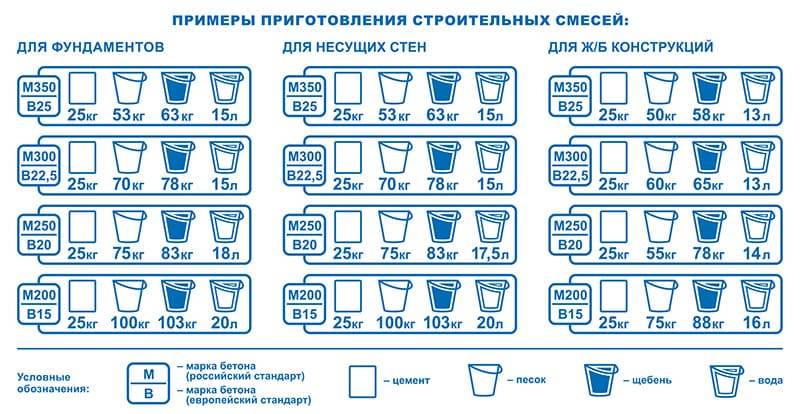 Пропорции для приготовления бетона: как замешивать раствор? рекомендации специалистов