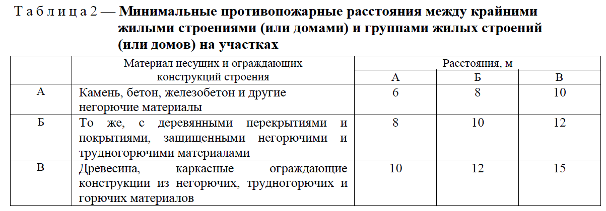 Расстояние между домами - требования снип, нормы строительства